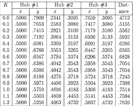 Figure  1:  Location  of  three hubs in  a square for  different values of  K 