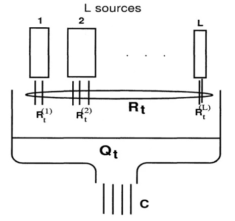 Figure  1:  Fluid  queue model for  ATM  statistical multiplexer  content  Qt  varies  according to the differential equation 