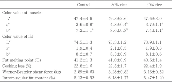 Table 3. Effects of paddy rice feeding on carcass characteristics of finishing pigs