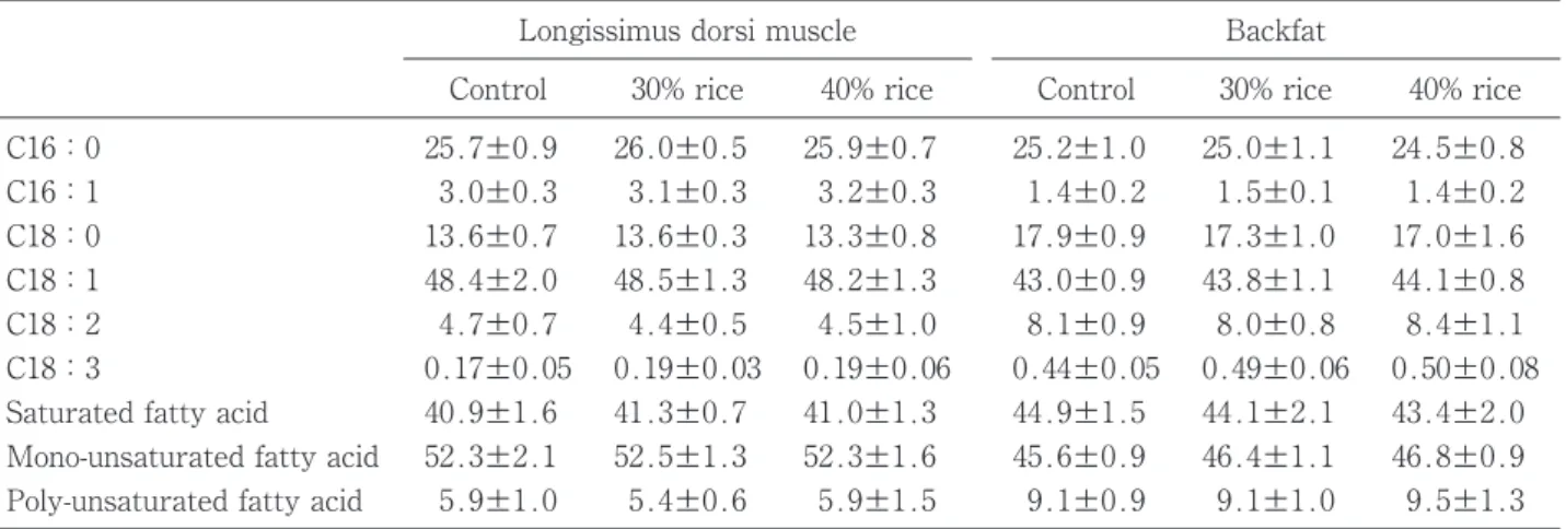 Table 5. Effects of paddy rice feeding on fatty acid composition of longissimus dorsi muscle and inner layer backfat