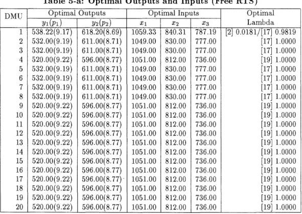 Table 5-a:  Optimal  Outputs  and Inputs  (Free RTS)  DMU  1  2  3  4  5  6  7  8  9  10  11  12  13  14  15  16  17  18  19  20  Optimal Outputs Y l  ( P I )  ~ 2   ( ~ 2 )   Optimal Inputs  7 Optimal Lambda [2] 0.0181/[17]  0.9819 [l71  1.0000 [l71  1.00