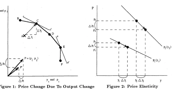 Figure  1:  Price Change  Due  To  Output  Change  Figure  2:  Price Elasticity  At  the end of  this subsection, this article needs to mention  that the above two figures do  not  incorporate the perspective of  a  cost  behavior  in  order to avoid a  de