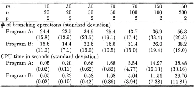 Table  5.1.  Comparison between  Programs  A  and  B  for  (  T P l )  when  e =  1 0 4  