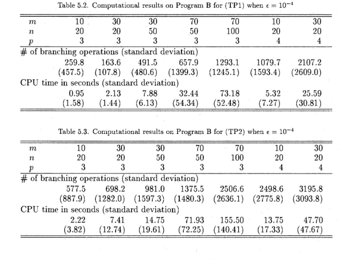 Table 5.2.  Computational  results  on Program  B for  (TP1) when  e  =  l O W 4  