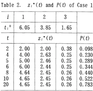 Fig. 3.  The optimal plan of Case 1  are kept the same as Case 1  : 