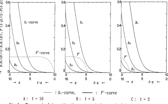 Fig.  6.  The marginal  investigating rate and the marginal detection rate 