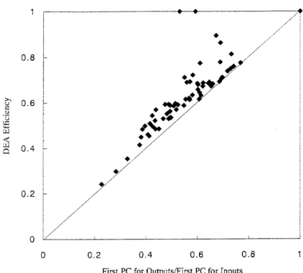 Figure  1.  First  PCs ratio versus  DEA  efficiency  (including DMU1). 