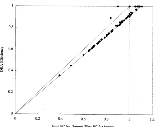 Figure  2.  First  PCs ratio versus  D E A   efficiency  (excluding  D M U 1 ) .  
