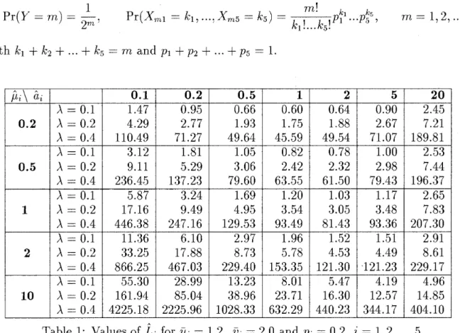 Table 1: Valuesof  L;  for  i&amp;  =  1.2,  6;  =  2.0  and pi  =  0.2 