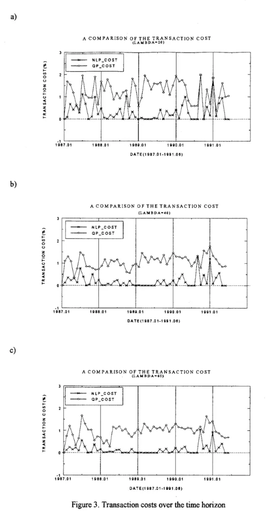 Figure 3. Transaction costs over the time horizon 