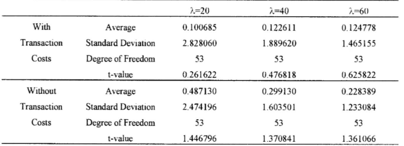 Table 3. Results of the paired-t test: Comparison of portfolios derived with different methods to calculate the  expected return 