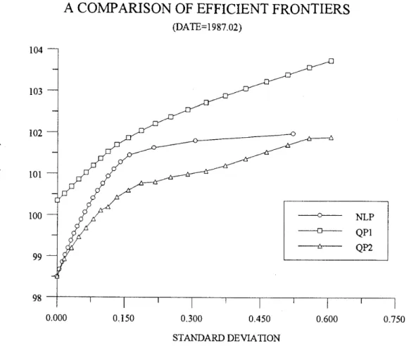 Figure 2. A comparison of efficient frontiers 