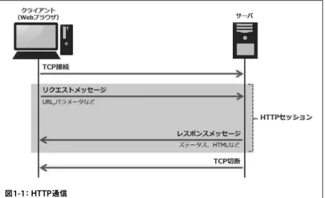 図 1-1 ：  HTTP 通信