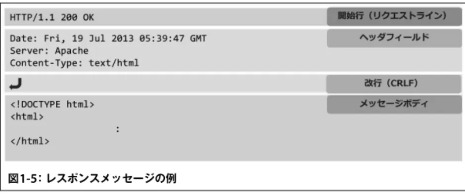 図 1-5 ： レスポンスメッセージの例