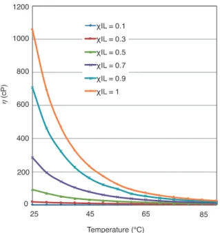 Table 1. β-Value and π-value change versus diﬀerent ratios o f [P 1ME ][Lys] w i th DMF