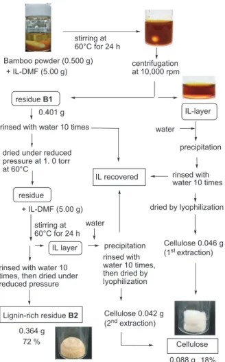 Figure 3. Extract i on protoco l o f li gn i n-r i ch po l ysacchar i des B2 using the mixed solvent of [P 1ME ][Lys]-DMF (XIL = 0.5).