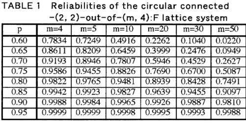 Table  1 includes  the  reliabilities  of  the  circular connected-(2, 2)-out-of-(m,  4):F  lattice  system in the statistically independent and identically distributed case