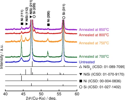 Figure 1 X–ray diffraction patterns of Ni–P/Si powders annealed at various temperatures
