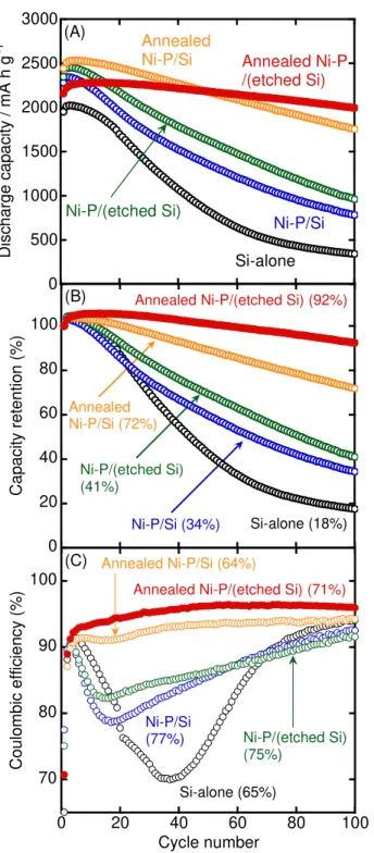 Figure  4  Dependence  of  (A)  discharge  capacity,  (B)  capacity  retention,  and  (C)  Coulombic  efficiency of variously treated Ni–P/Si electrodes