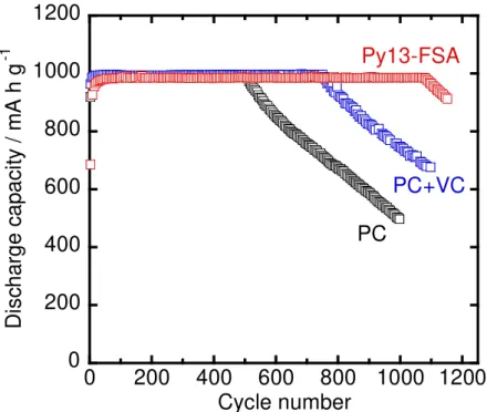 Figure 8 Cycle performance of annealed Ni–P/(etched Si) electrodes in 1 M LiTFSA dissolved in  PC, PC containing 5 vol.% VC, and Py13–FSA under a constant charge capacity of 1000 mA h g -1 