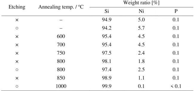 Table 1 Various Ni-P/Si powders used in this study. 