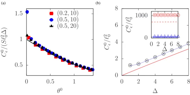 Fig. 1. (Color online) Numerical values of C 0 ε . (a) A plot against θ 0 = ∆/ √