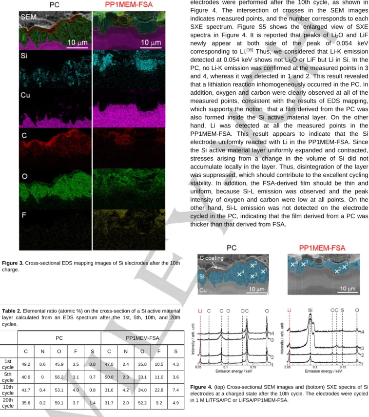 Figure 3. Cross-sectional EDS mapping images of Si electrodes after the 10th  charge. 