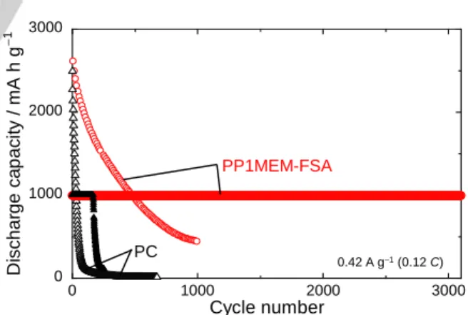 Figure  6.  Changes  in  discharge  capacities  of  Si  electrodes  versus  cycle  number in 1 M LiFSA/PP1MEM-FSA, or LiTFSA/PC