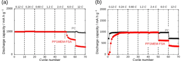 Figure  7.  Rate  capabilities  of  Si  electrodes  in  1  M  LiFSA/PP1MEM-FSA,  or  LiTFSA/PC  at  various  current  densities  from  0.42  to  42  A  g –1 