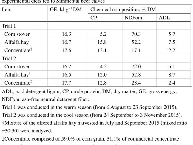 Table 1 Gross energy concentration and chemical composition of feed ingredients of  experimental diets fed to Simmental beef calves 
