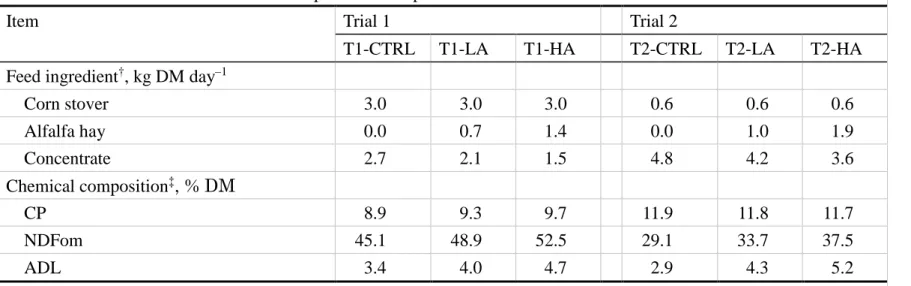 Table 2 Feed allowance and chemical composition of experimental diets fed to Simmental beef calves 