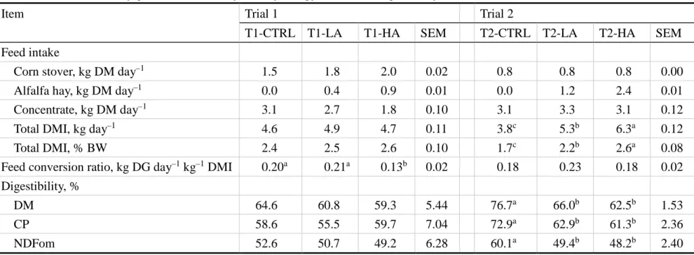 Table 3 Feed intake, daily gain, feed efficiency, dietary energy intake, and digestibility in Simmental beef calves 