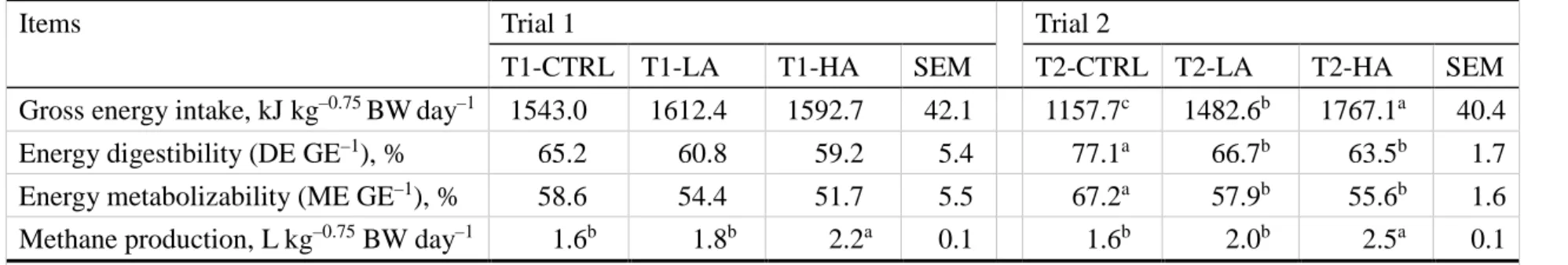 Table 4 Energy utilization efficiencies and methane emission in Simmental beef calves 