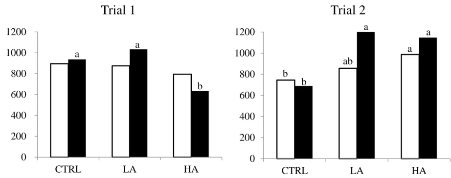 Figure 2 Relationship between metabolizable energy intake and daily gain among groups in trial 1 and trial 2.