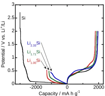 Figure  2  (A)  First  charge–discharge  curves  of  Li 1.00 Si,  Li 1.71 Si,  Li 2.33 Si,  and  Si  electrodes  in  1  M  LiClO 4 /PC at a constant current density of 3.0 A g –1 