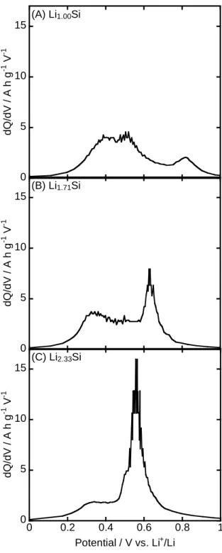 Figure 3 dQ/dV plot at the first discharge capacity side of (a) Li 1.00 Si, (b) Li 1.71 Si, and (c) Li 2.33 Si  electrodes