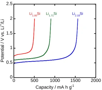 Figure 4 First discharge profiles of Li 1.00 Si, Li 1.71 Si, and Li 2.33 Si electrodes in 1 M LiClO 4 /PC at a  constant current density of 3.0 A g –1 