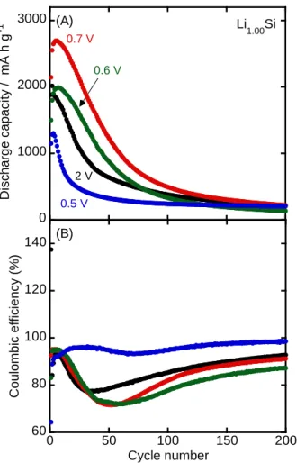 Figure 5 Dependence of (A) discharge capacity and (B) Coulombic efficiency of Li 1.00 Si electrode  with various cut–off potentials