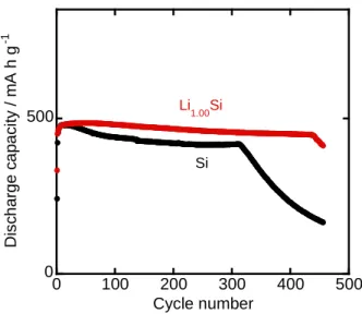 Figure 6 Cycle performance of Li 1.00 Si and Si electrodes in 1 M LiClO 4 /PC at a current density of 3.0  A g -1 