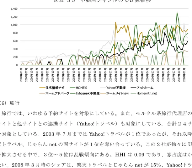 図表  3-5  不動産ジャンルの UU 数推移 02004006008001,0001,2001,400 2000年04月 2000年07月 2000年10月 2001年01月 2001年04月 2001年07月 2001年10月 2002年01月 2002年04月 2002年07月 2002年10月 2003年01月 2003年04月 2003年07月 2003年10月 2004年01月 2004年04月 2004年07月 2004年10月 2005年01月 2005年04月 2005年07月 2005