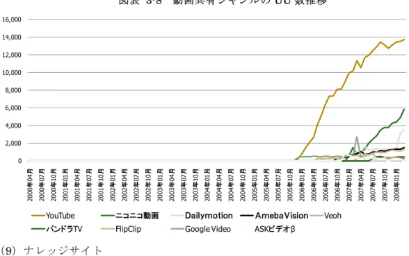 図表 3-8  動画共有ジャンルの UU 数推移  02,0004,0006,0008,00010,00012,00014,00016,000 2000年04月 2000年07月 2000年10月 2001年01月 2001年04月 2001年07月 2001年10月 2002年01月 2002年04月 2002年07月 2002年10月 2003年01月 2003年04月 2003年07月 2003年10月 2004年01月 2004年04月 2004年07月 2004年10月 2005年01月 2005