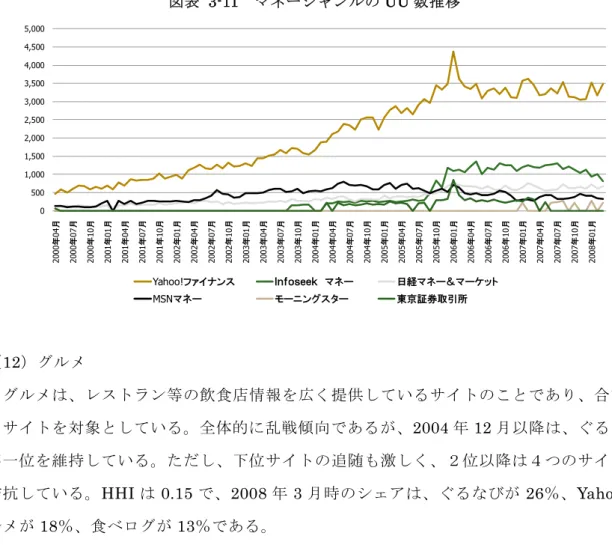 図表 3-11  マネージャンルの UU 数推移 05001,0001,5002,0002,5003,0003,5004,0004,5005,000 2000年04月 2000年07月 2000年10月 2001年01月 2001年04月 2001年07月 2001年10月 2002年01月 2002年04月 2002年07月 2002年10月 2003年01月 2003年04月 2003年07月 2003年10月 2004年01月 2004年04月 2004年07月 2004年10月 2005年01月 2