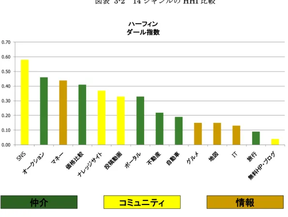 図表 3-2  14 ジャンルの HHI 比較  仲介 コミュニティ 情報0.000.100.200.300.400.500.600.70ハーフィンダール指数 図表 3-3 は、１４ジャンルの UU 数の推移と分析をまとめたものである。縦軸に各３つ のカテゴリを記載して、横軸にはカテゴリに対応する１４ジャンルと WTA 状況（市場地 位）、寡占状況（ HHI）をそれぞれ記載した。対象ジャンルは、各カテゴリごとに HHI が 高いジャンルから順に列挙している。また、視覚的に分かりやすくするため、1 人勝ち市 