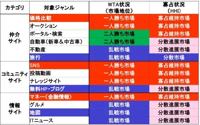 図表 3-3  14 ジャンルの UU 数の推移と分析まとめ  カテゴリ 対象ジャンル WTA状況 （市場地位） 寡占状況（HHI) 仲介 サイト 価格比較 一人勝ち市場 寡占維持市場オークション一人勝ち市場寡占維持市場ポータル・検索二人勝ち市場寡占維持市場 自動車（新車＆中古車） 二人勝ち市場 分散進展市場 不動産 乱戦市場 分散進展市場 旅行 乱戦市場 分散市場 コミュニティ サイト SNS 一人勝ち市場 寡占維持市場投稿動画一人勝ち市場寡占維持市場 ナレッジサイト 一人勝ち市場 寡占維持市場 無料HP