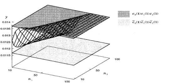Figure  6:  Behavior of y ( l , l ,  l l n l ,  n2) in E2/H2/l  +  /E211 with  p1  =  0 