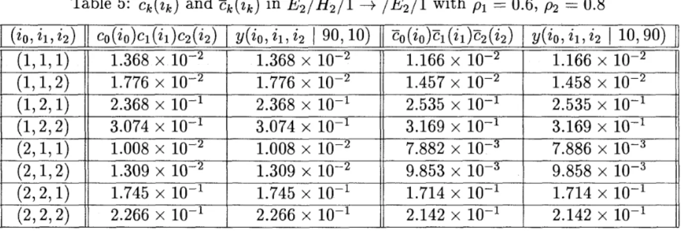 Table 5:  ck(ik) and ck(ik) in  E2/H2/l  Ã  /E2/!  with  pi  =  0.6,  p2  =  0.8 