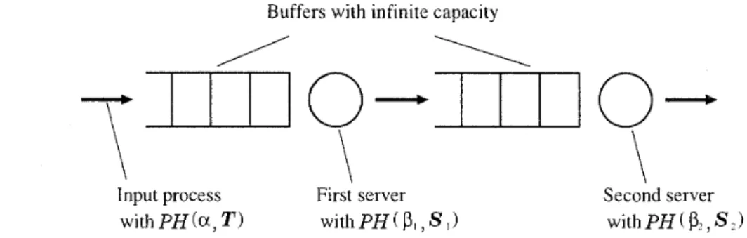 Figure  1:  Two-stage tandem queues 