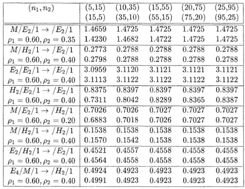 Table  1: Geometric decay  of  ~ ( n ~ ,   n2): the case  py,  <  p^ 