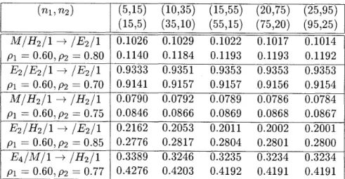Table  2:  Geometric decay of  p ( n l ,   n^)'  the case  p^  > fb 