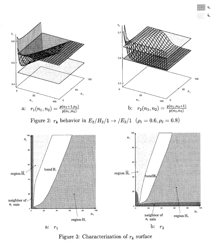 Figure  2:  rk  behavior  in E 2 / H 2 / l   -+  / E 2 / l   =  0.6,pa  =  0.8) 